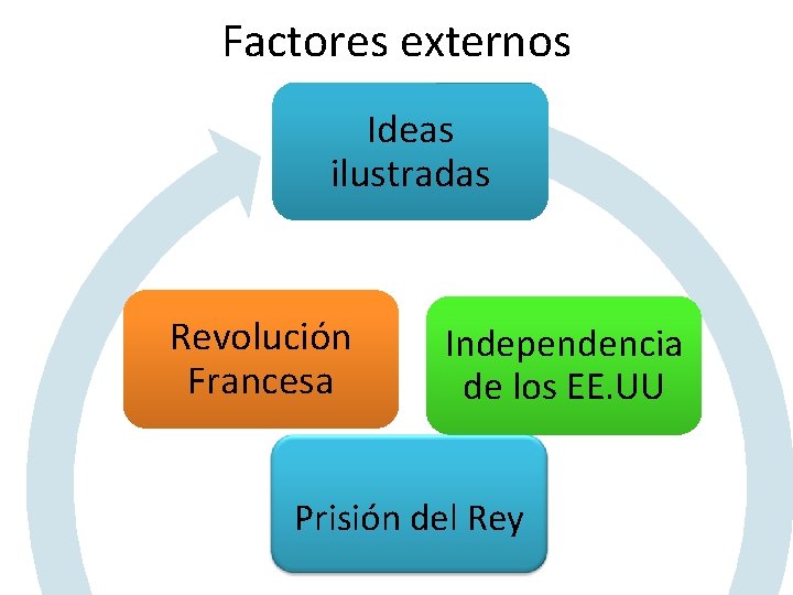 Factores externos Ideas ilustradas Revolución Francesa Independencia de los EE. UU Prisión del Rey