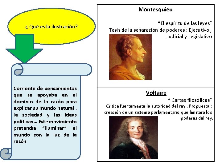Montesquieu ¿ Qué es la ilustración? Corriente de pensamientos que se apoyaba en el