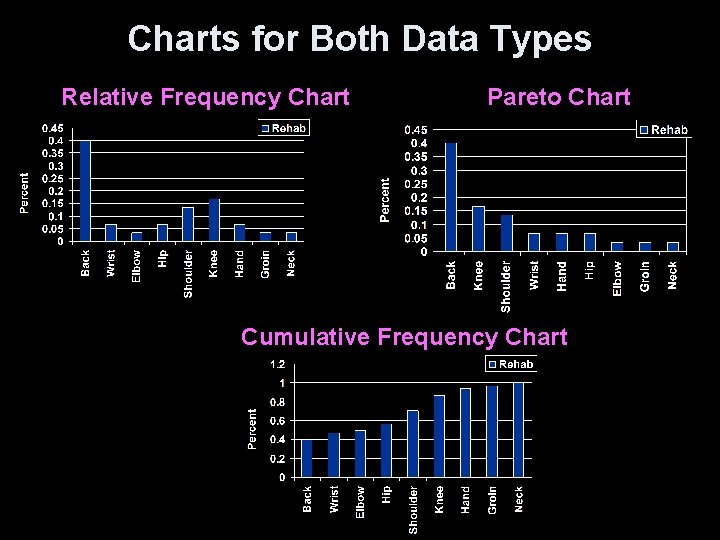 Charts for Both Data Types Relative Frequency Chart Pareto Chart Cumulative Frequency Chart 
