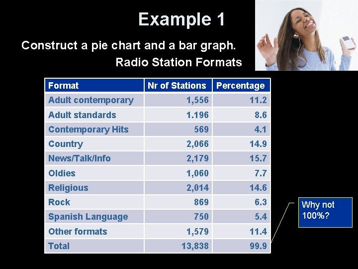 Example 1 Construct a pie chart and a bar graph. Radio Station Formats Format