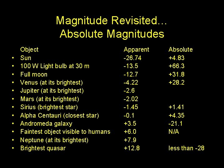 Magnitude Revisited… Absolute Magnitudes • • • Object Sun 100 W Light bulb at