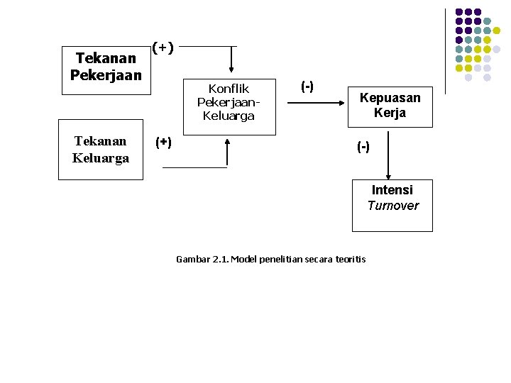 Tekanan Pekerjaan Tekanan Keluarga (+) Konflik Pekerjaan. Keluarga (+) (-) Kepuasan Kerja (-) Intensi