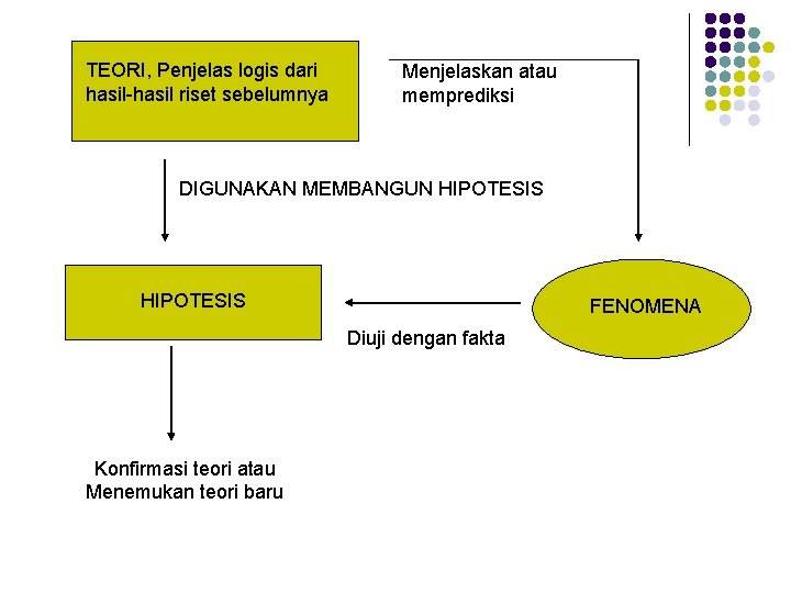 TEORI, Penjelas logis dari hasil-hasil riset sebelumnya Menjelaskan atau memprediksi DIGUNAKAN MEMBANGUN HIPOTESIS FENOMENA