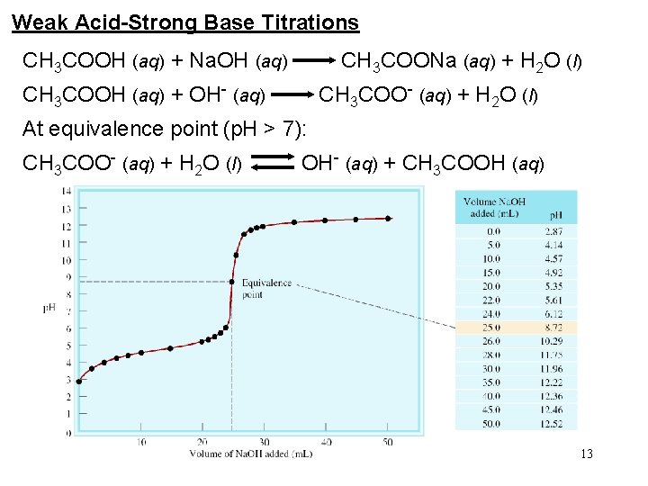 Weak Acid-Strong Base Titrations CH 3 COOH (aq) + Na. OH (aq) CH 3 Weak Acid-Strong Base Titrations CH 3 COOH (aq) + Na. OH (aq) CH 3