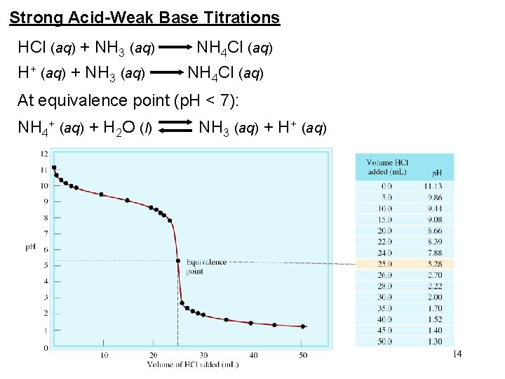 Strong Acid-Weak Base Titrations HCl (aq) + NH 3 (aq) NH 4 Cl (aq) Strong Acid-Weak Base Titrations HCl (aq) + NH 3 (aq) NH 4 Cl (aq)