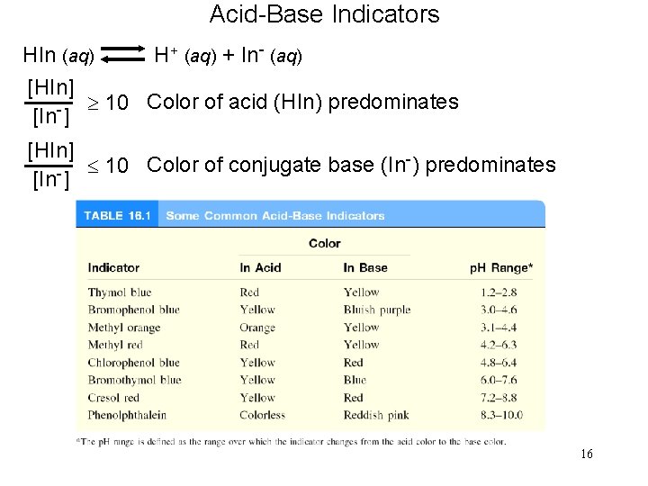 Acid-Base Indicators HIn (aq) H+ (aq) + In- (aq) [HIn] 10 Color of acid