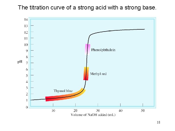 The titration curve of a strong acid with a strong base. 18 The titration curve of a strong acid with a strong base. 18