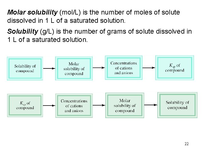 Molar solubility (mol/L) is the number of moles of solute dissolved in 1 L Molar solubility (mol/L) is the number of moles of solute dissolved in 1 L