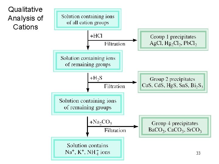 Qualitative Analysis of Cations 33 Qualitative Analysis of Cations 33