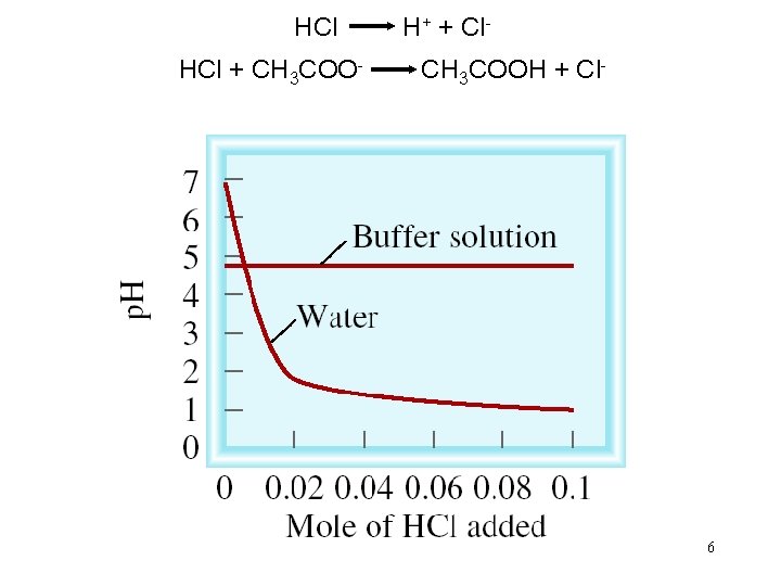 HCl H+ + Cl. HCl + CH 3 COO- CH 3 COOH + Cl- HCl H+ + Cl. HCl + CH 3 COO- CH 3 COOH + Cl-
