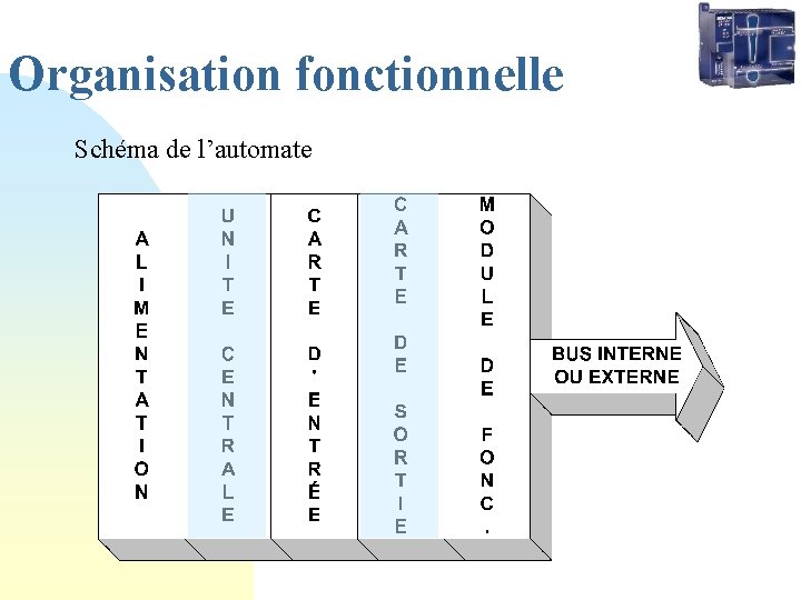 Organisation fonctionnelle Schéma de l’automate 