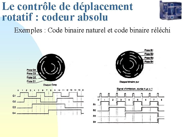 Le contrôle de déplacement rotatif : codeur absolu Exemples : Code binaire naturel et