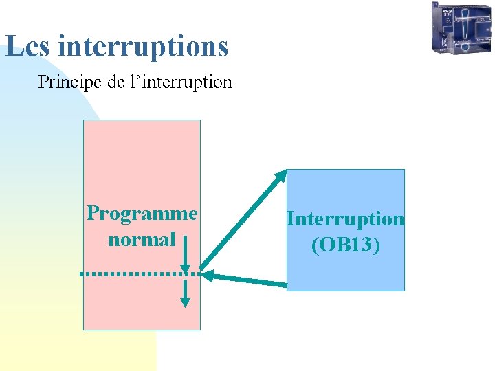 Les interruptions Principe de l’interruption Programme normal Interruption (OB 13) 