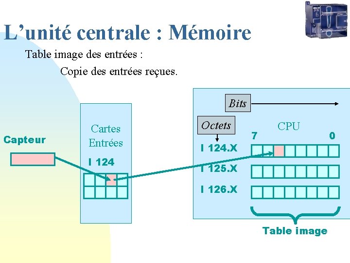 L’unité centrale : Mémoire Table image des entrées : Copie des entrées reçues. Bits