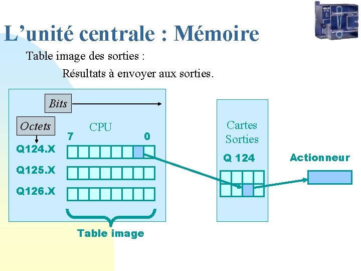 L’unité centrale : Mémoire Table image des sorties : Résultats à envoyer aux sorties.