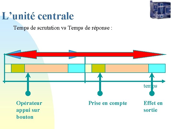 L’unité centrale Temps de scrutation vs Temps de réponse : temps Opérateur appui sur