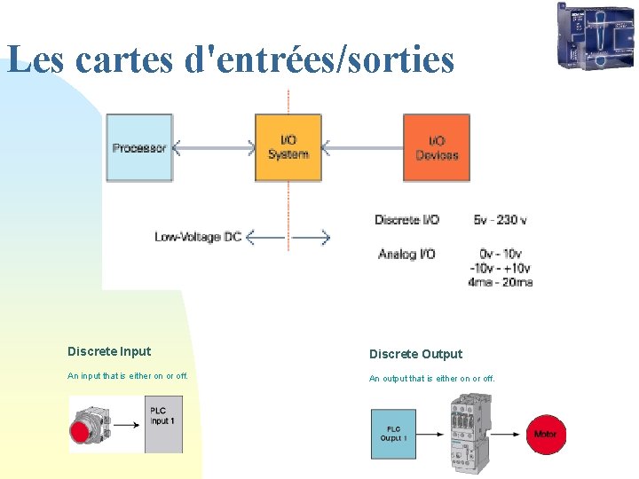 Les cartes d'entrées/sorties Discrete Input Discrete Output An input that is either on or