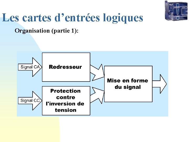 Les cartes d’entrées logiques Organisation (partie 1): 