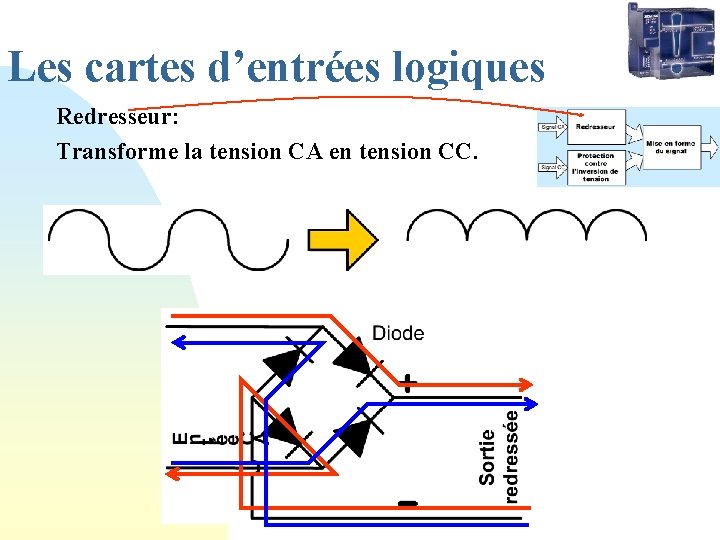 Les cartes d’entrées logiques Redresseur: Transforme la tension CA en tension CC. 
