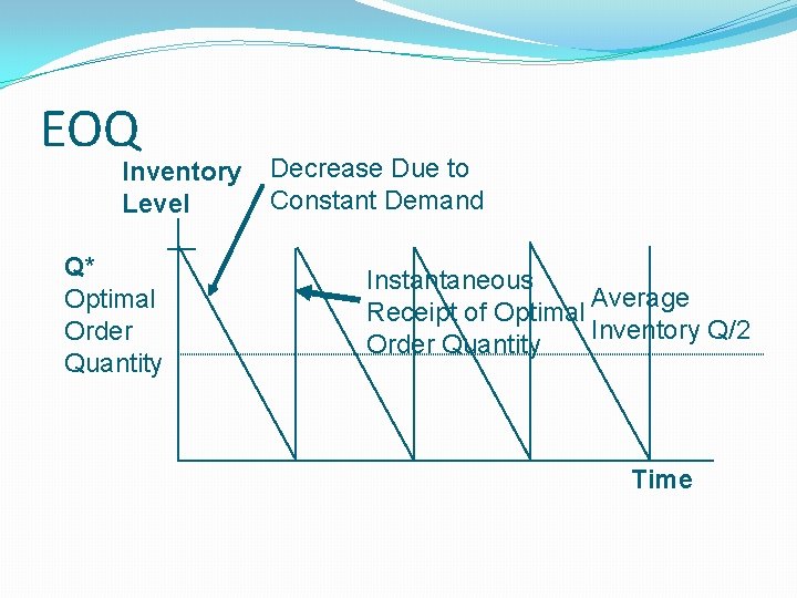 EOQ Inventory Level Q* Optimal Order Quantity Decrease Due to Constant Demand Instantaneous Average