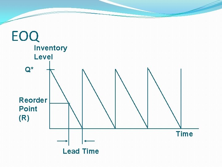 EOQ Inventory Level Q* Reorder Point (R) Time Lead Time 