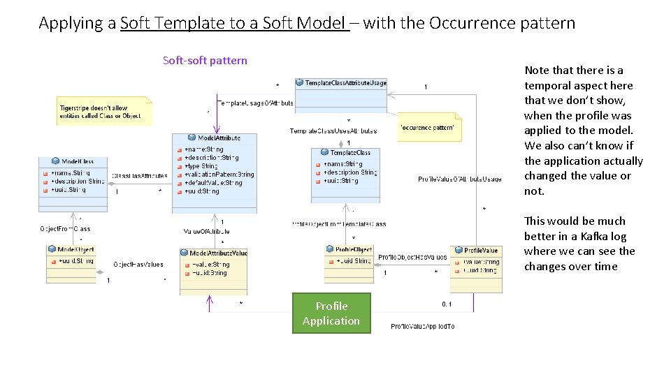 Applying a Soft Template to a Soft Model – with the Occurrence pattern Soft-soft