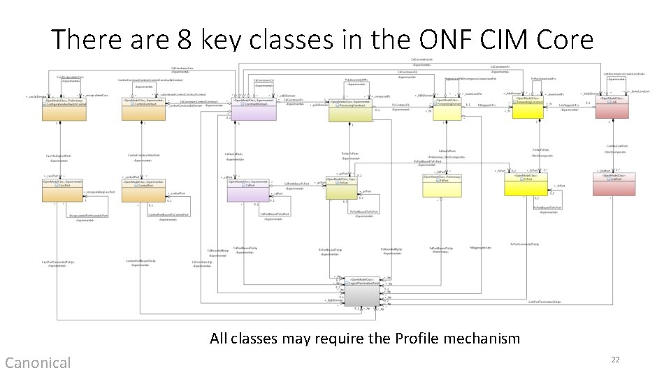 There are 8 key classes in the ONF CIM Core Model All classes may