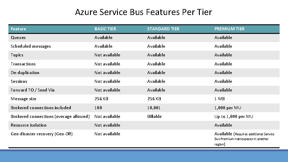 Azure Service Bus Features Per Tier Feature BASIC TIER STANDARD TIER PREMIUM TIER Queues Azure Service Bus Features Per Tier Feature BASIC TIER STANDARD TIER PREMIUM TIER Queues
