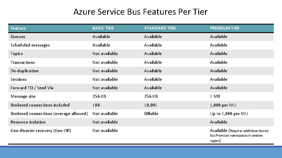 Azure Service Bus Features Per Tier Feature BASIC TIER STANDARD TIER PREMIUM TIER Queues