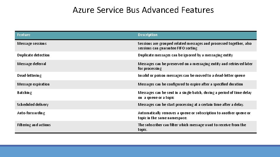 Azure Service Bus Advanced Features Feature Description Message sessions Sessions are grouped related messages Azure Service Bus Advanced Features Feature Description Message sessions Sessions are grouped related messages