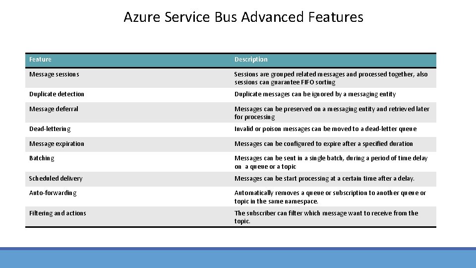 Azure Service Bus Advanced Features Feature Description Message sessions Sessions are grouped related messages