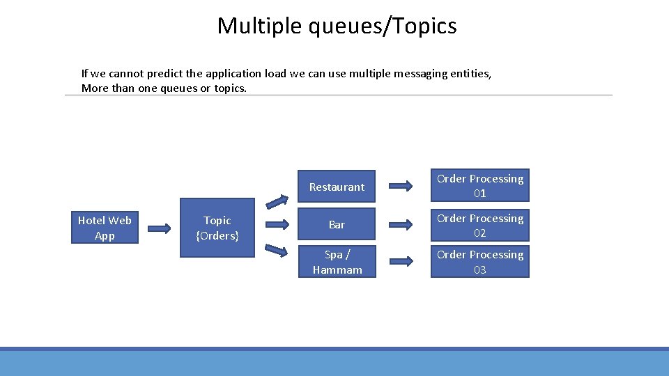 Multiple queues/Topics If we cannot predict the application load we can use multiple messaging