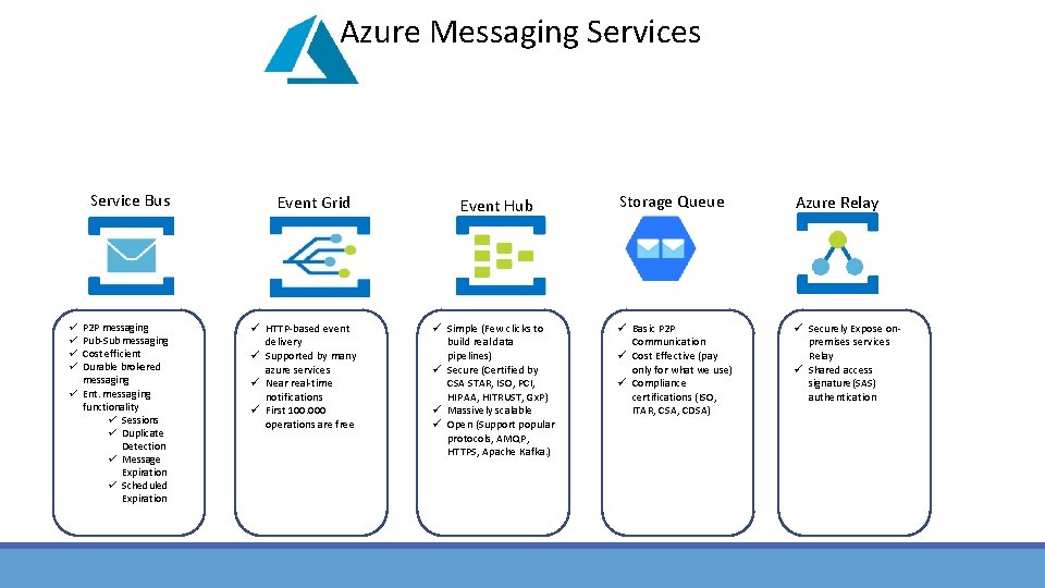 Azure Messaging Services Service Bus P 2 P messaging Pub-Sub messaging Cost efficient Durable