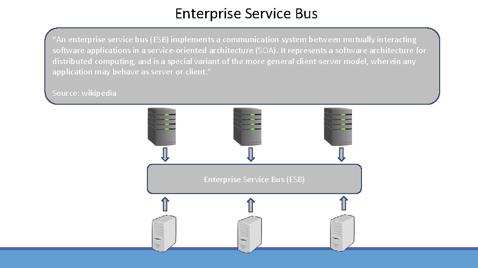 Enterprise Service Bus “An enterprise service bus (ESB) implements a communication system between mutually