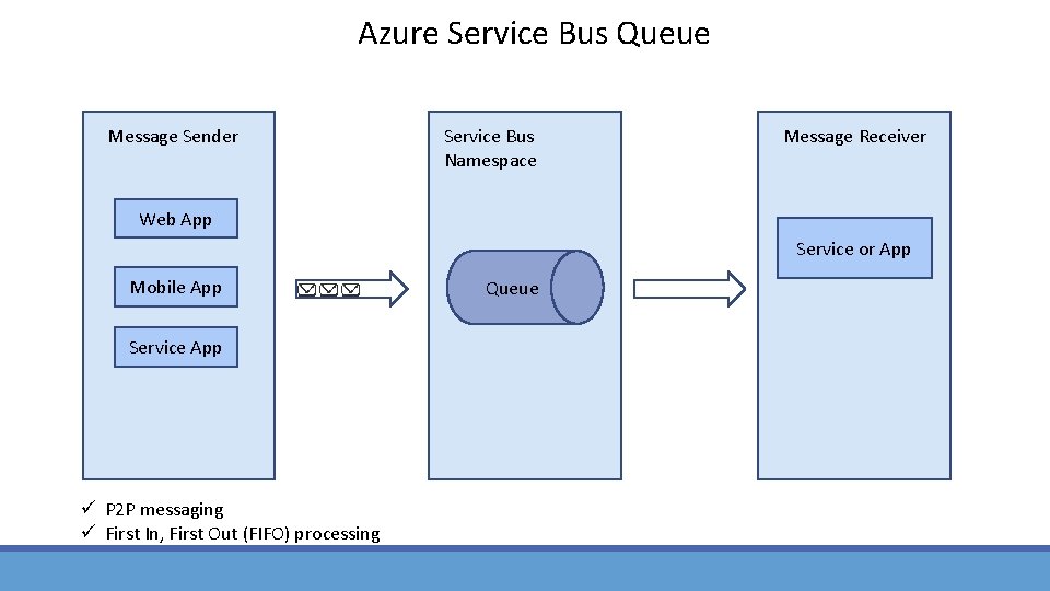 Azure Service Bus Queue Message Sender Service Bus Namespace Message Receiver Web App Service