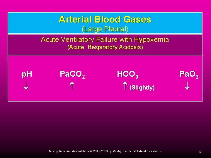 Arterial Blood Gases (Large Pleural) Acute Ventilatory Failure with Hypoxemia (Acute Respiratory Acidosis) p.