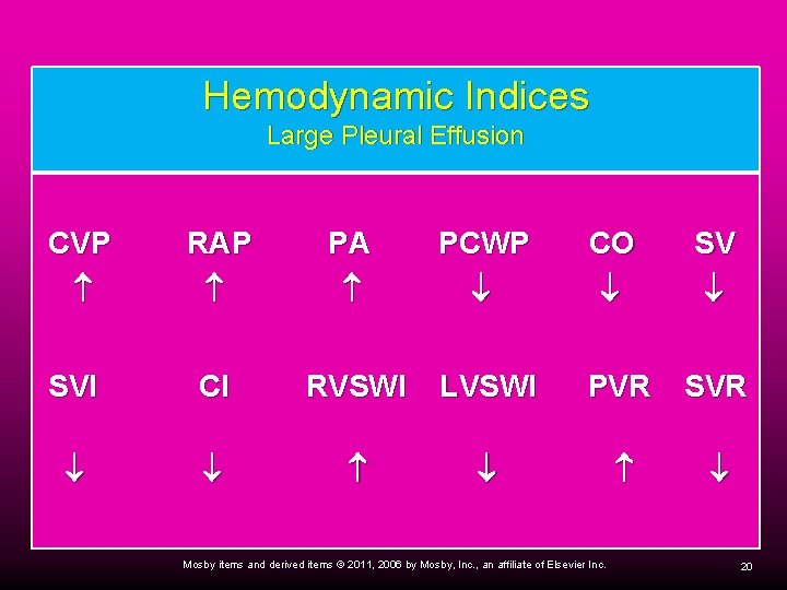 Hemodynamic Indices Large Pleural Effusion CVP RAP PA PCWP CO SV SVI CI RVSWI