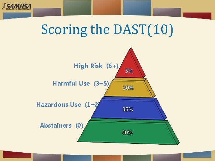Scoring the DAST(10) High Risk (6+) Harmful Use (3‒ 5) Hazardous Use (1‒ 2)