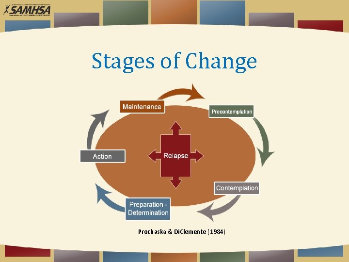 Stages of Change Prochaska & Di. Clemente (1984) 