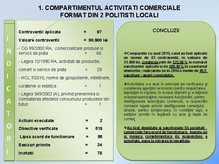 1. COMPARTIMENTUL ACTIVITATI COMERCIALE FORMAT DIN 2 POLITISTI LOCALI I Contraventii aplicate = 97