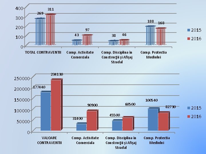 400 269 300 311 188 200 97 43 100 38 168 2015 46 2016
