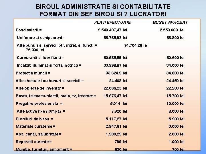 BIROUL ADMINISTRATIE SI CONTABILITATE FORMAT DIN SEF BIROU SI 2 LUCRATORI PLATI EFECTUATE Fond