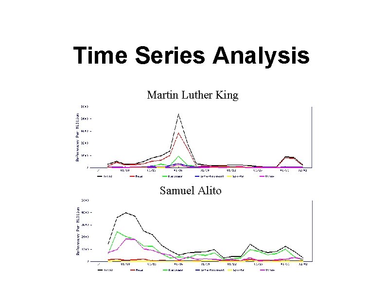 Time Series Analysis Martin Luther King Samuel Alito 