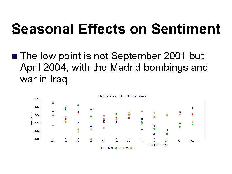 Seasonal Effects on Sentiment The low point is not September 2001 but April 2004,