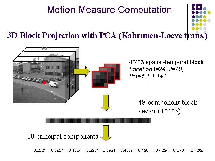 Motion Measure Computation 3 D Block Projection with PCA (Kahrunen-Loeve trans. ) t+1 t