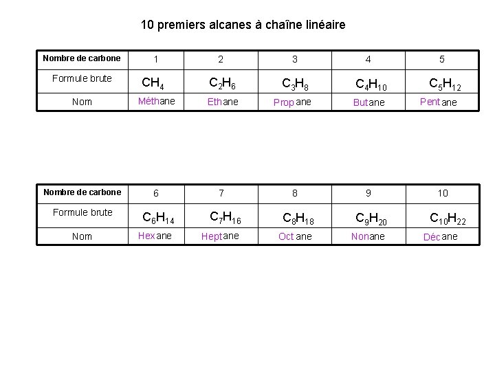 10 premiers alcanes à chaîne linéaire Nombre de carbone 1 2 3 4 5