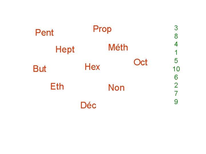 Prop Pent Méth Hept Oct Hex But Eth Non Déc 3 8 4 1