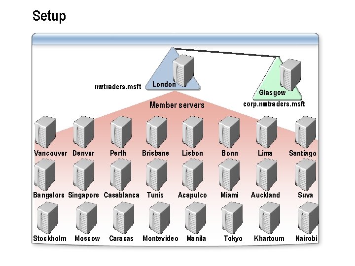 Setup nwtraders. msft London Glasgow corp. nwtraders. msft Member servers Vancouver Denver Perth Brisbane