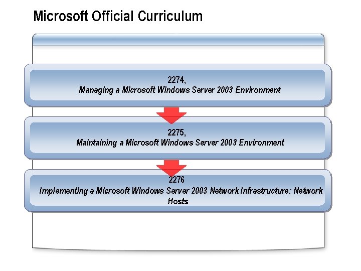 Microsoft Official Curriculum 2274, Managing a Microsoft Windows Server 2003 Environment 2275, Maintaining a