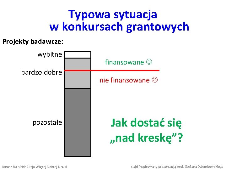Typowa sytuacja w konkursach grantowych Projekty badawcze: wybitne bardzo dobre pozostałe Janusz Bujnicki: Akcja